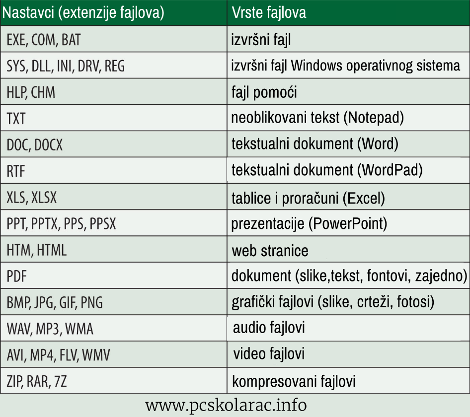 VRSTE FAJLOVA I EXTENZIJE FAJLOVA