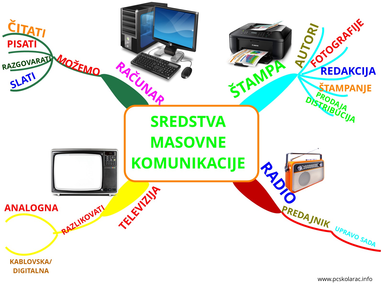 POWERPOINT – INTERAKTIVNA MAPA UMA (SREDSTVA MASOVNE KOMUNIKACIJE)