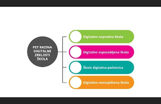 SISTEM DIGITALNE ZRELOSTI ŠKOLA