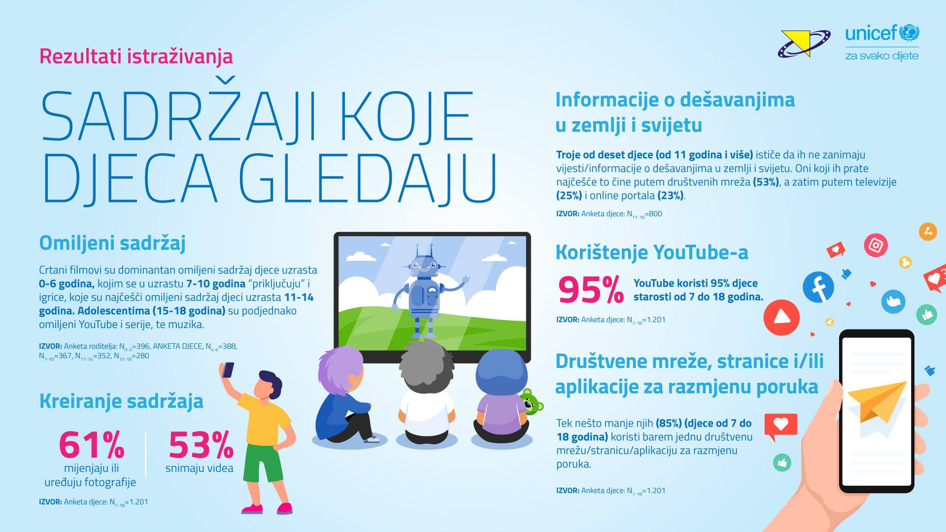 SADRŽAJI KOJE DJECA GLEDAJU – UNICEF