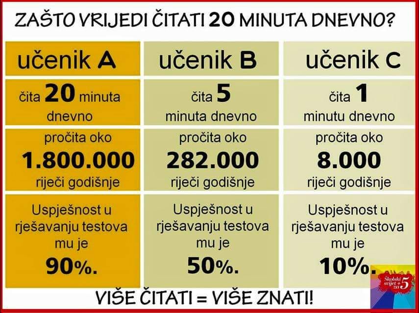 Zašto vrijedi čitati 20 minuta dnevno?