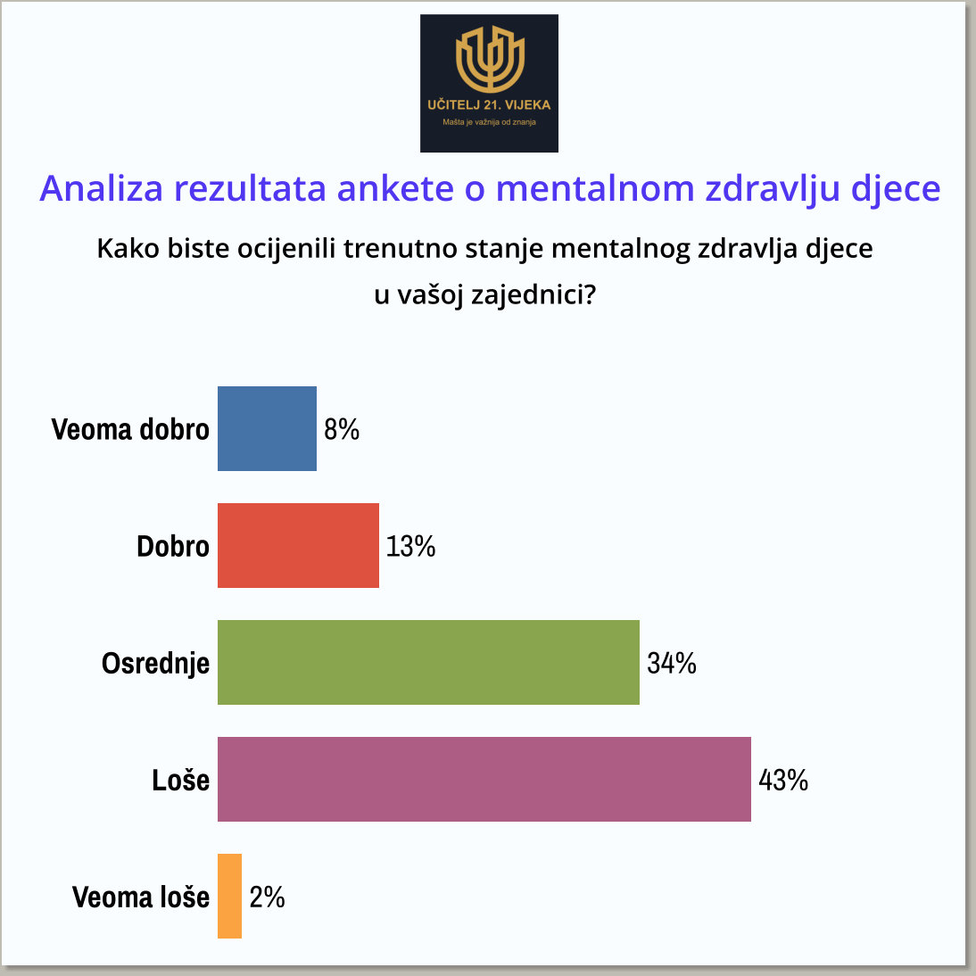Analiza rezultata ankete o mentalnom zdravlju djece